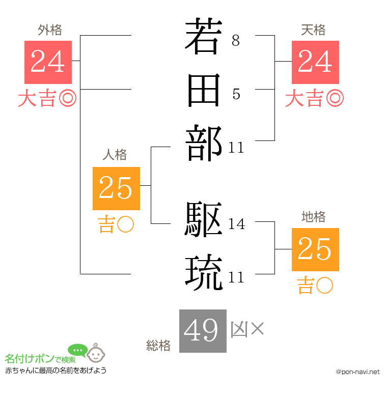 若田部 駆琉さんの姓名判断結果