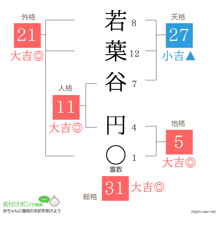 若葉谷 円さんの姓名判断結果