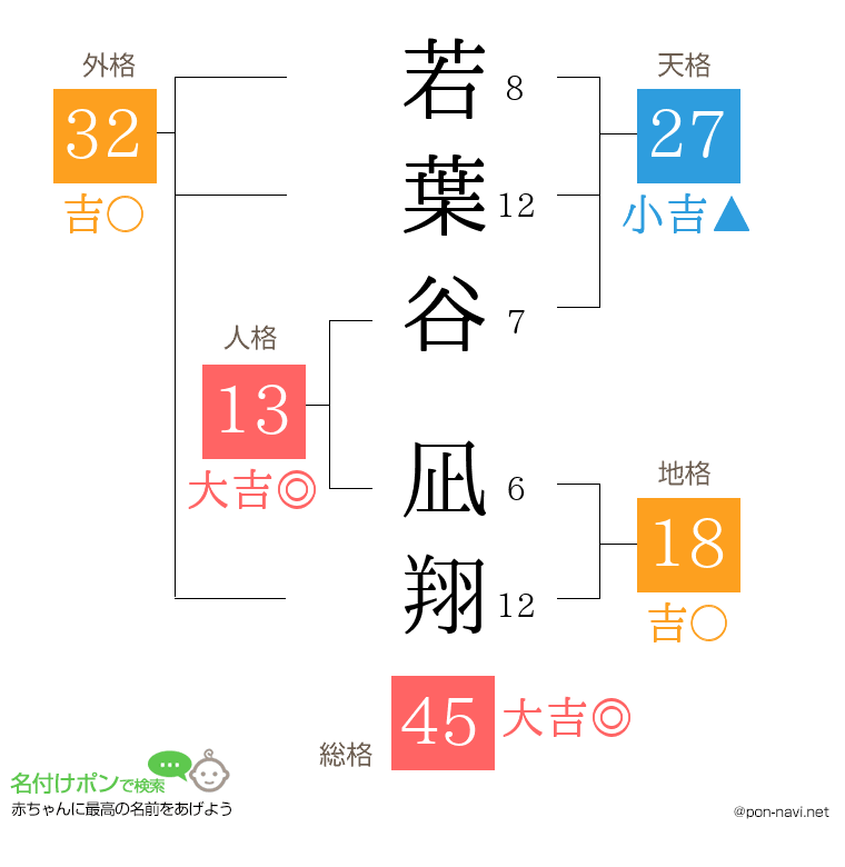 若葉谷 凪翔さんの姓名判断結果