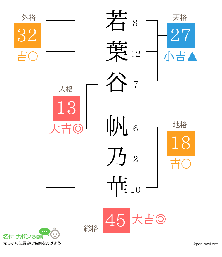 若葉谷 帆乃華さんの姓名判断結果