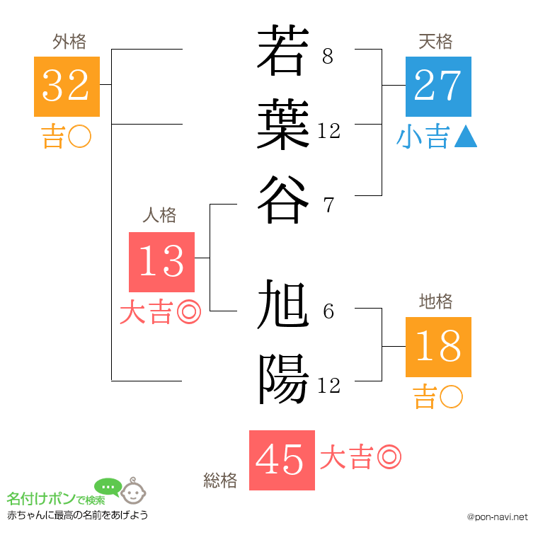 若葉谷 旭陽さんの姓名判断結果