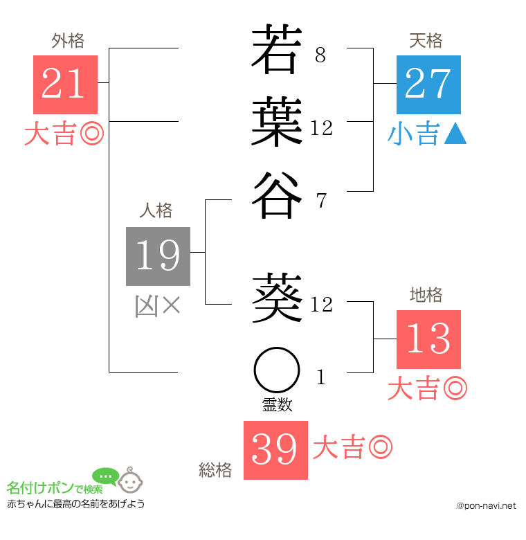若葉谷 葵さんの姓名判断結果