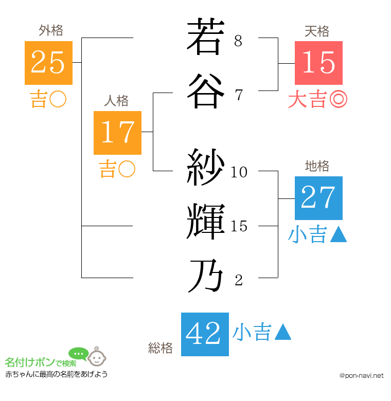 若谷 紗輝乃さんの姓名判断結果