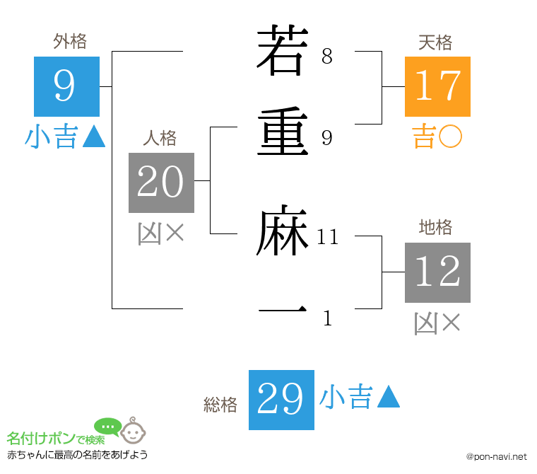 若重 麻一さんの姓名判断結果