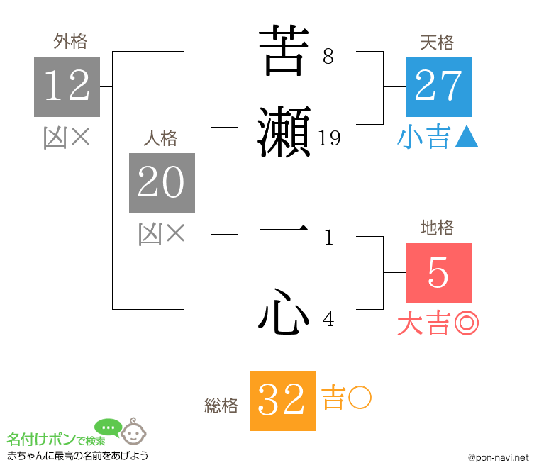 苦瀬 一心さんの姓名判断結果