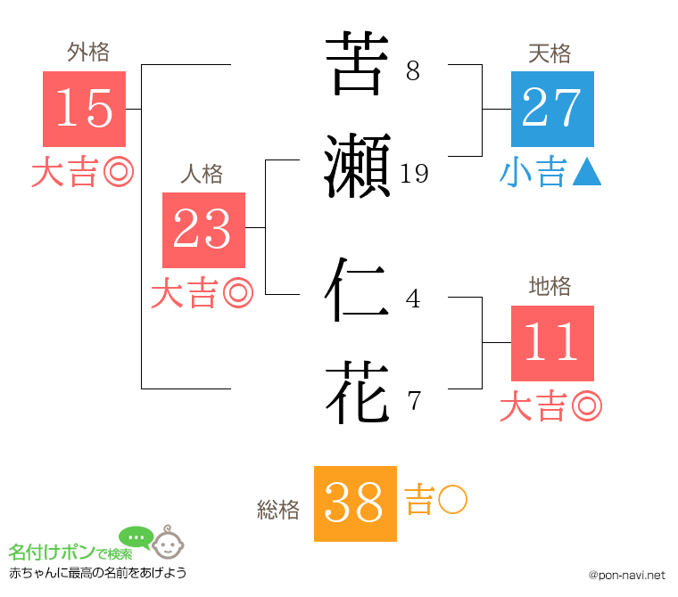 苦瀬 仁花さんの姓名判断結果