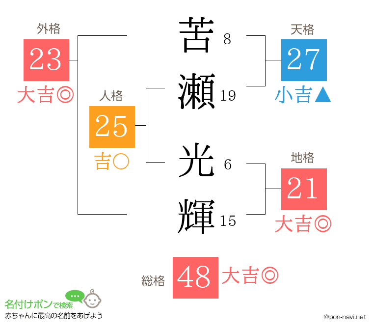 苦瀬 光輝さんの姓名判断結果