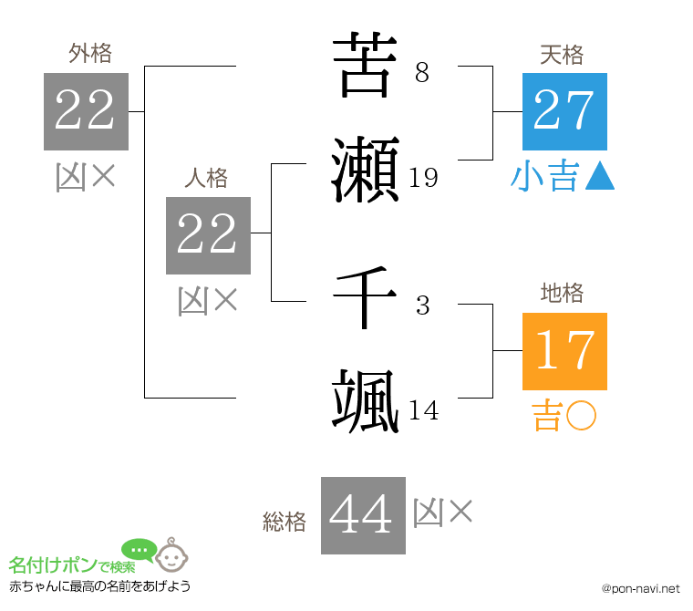 苦瀬 千颯さんの姓名判断結果
