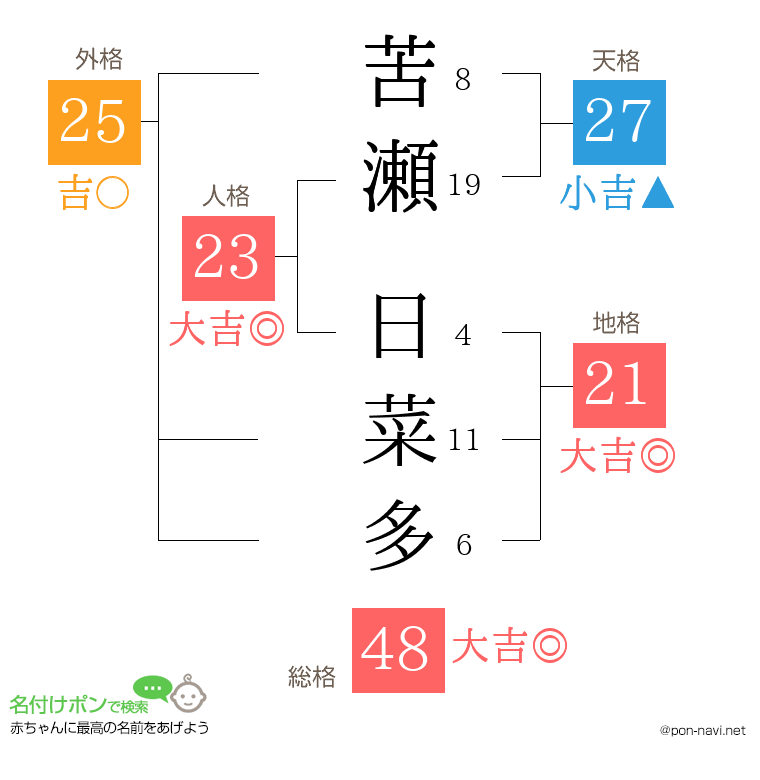 苦瀬 日菜多さんの姓名判断結果