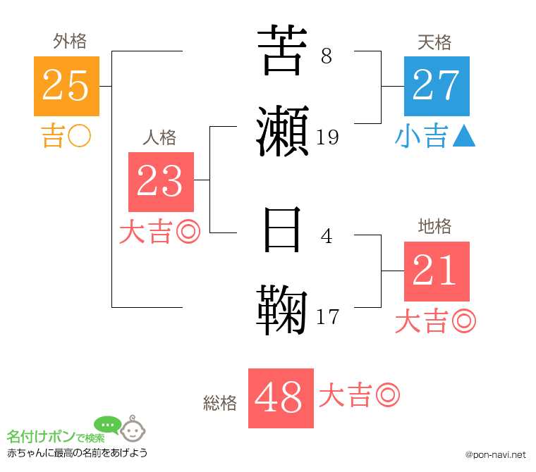 苦瀬 日鞠さんの姓名判断結果