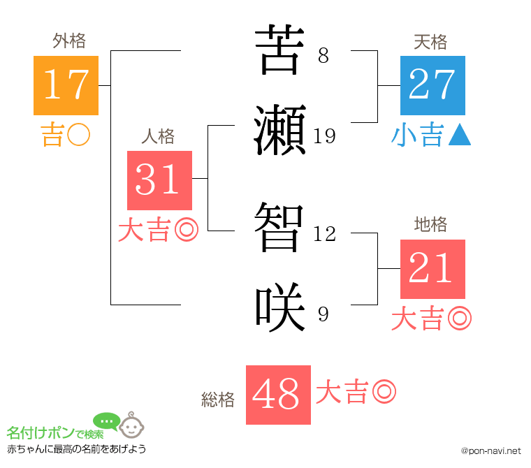 苦瀬 智咲さんの姓名判断結果