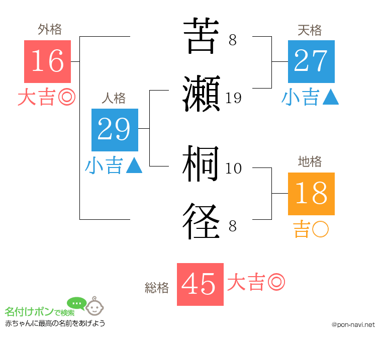 苦瀬 桐径さんの姓名判断結果