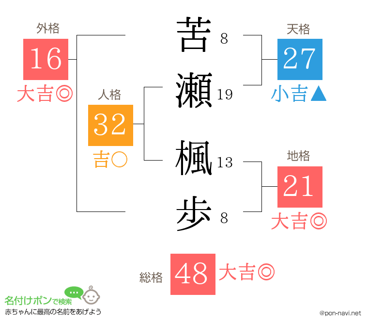 苦瀬 楓歩さんの姓名判断結果