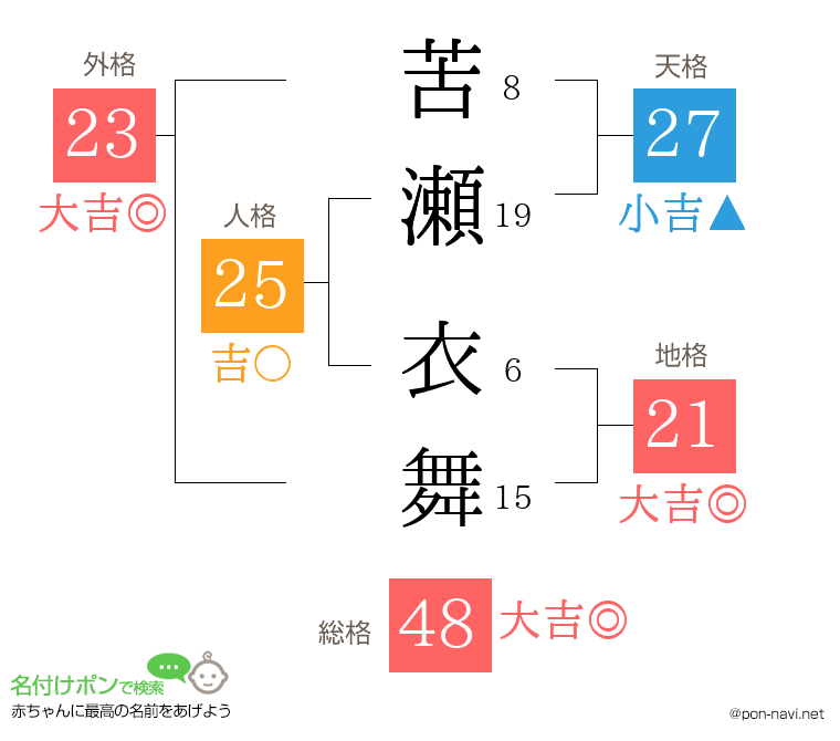 苦瀬 衣舞さんの姓名判断結果