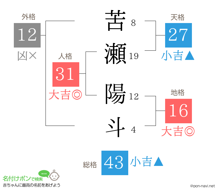 苦瀬 陽斗さんの姓名判断結果