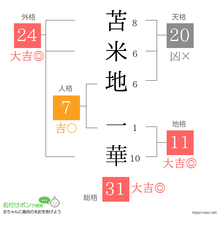 苫米地 一華さんの姓名判断結果