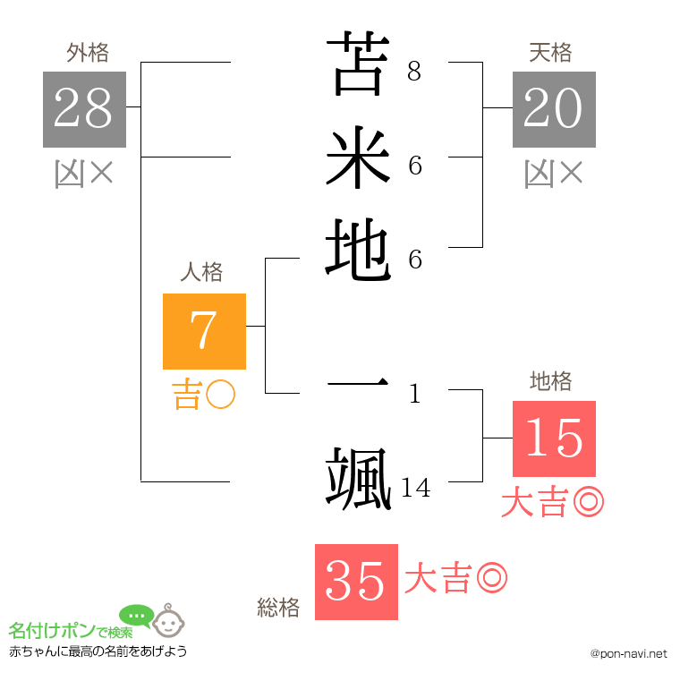 苫米地 一颯さんの姓名判断結果