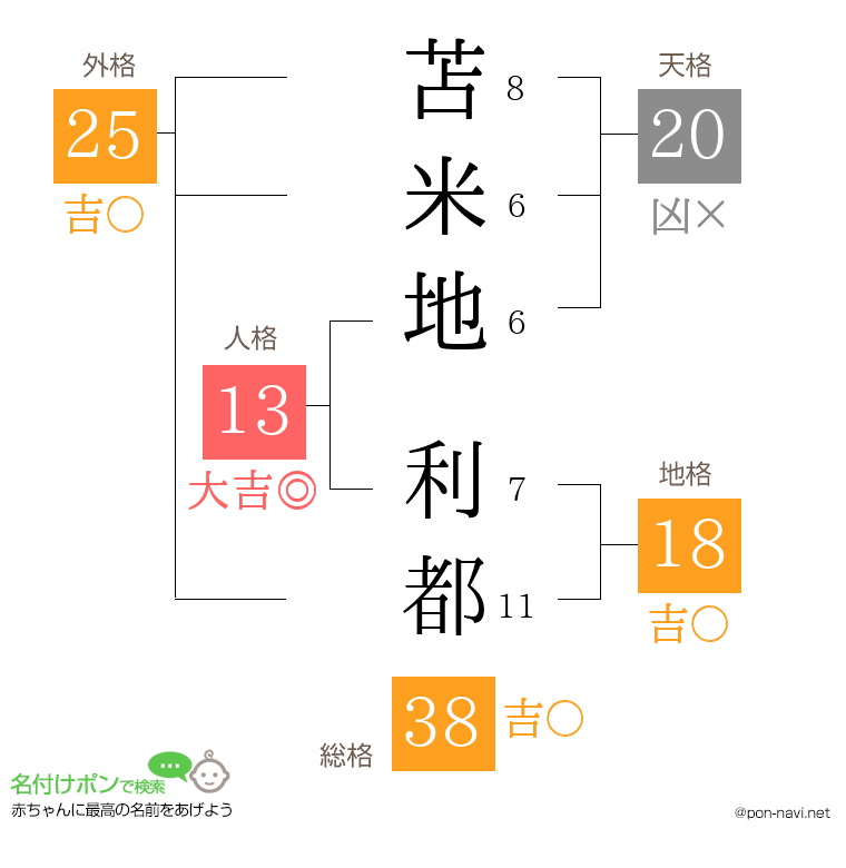 苫米地 利都さんの姓名判断結果