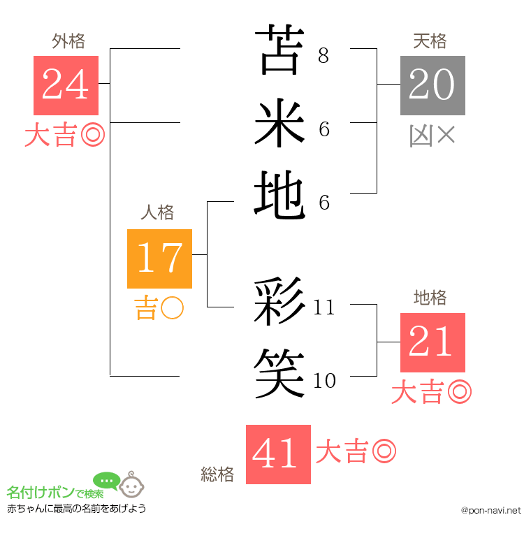苫米地 彩笑さんの姓名判断結果