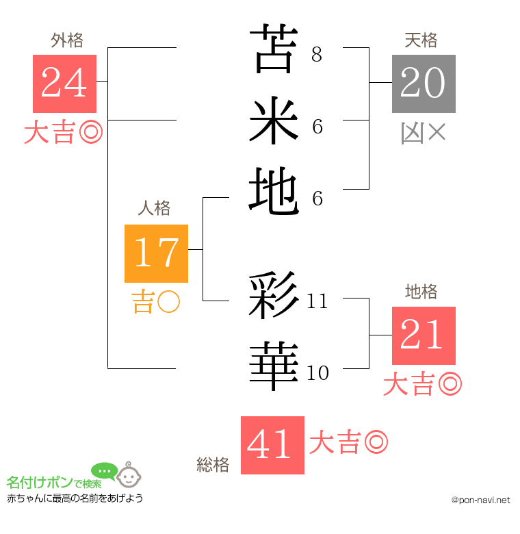 苫米地 彩華さんの姓名判断結果