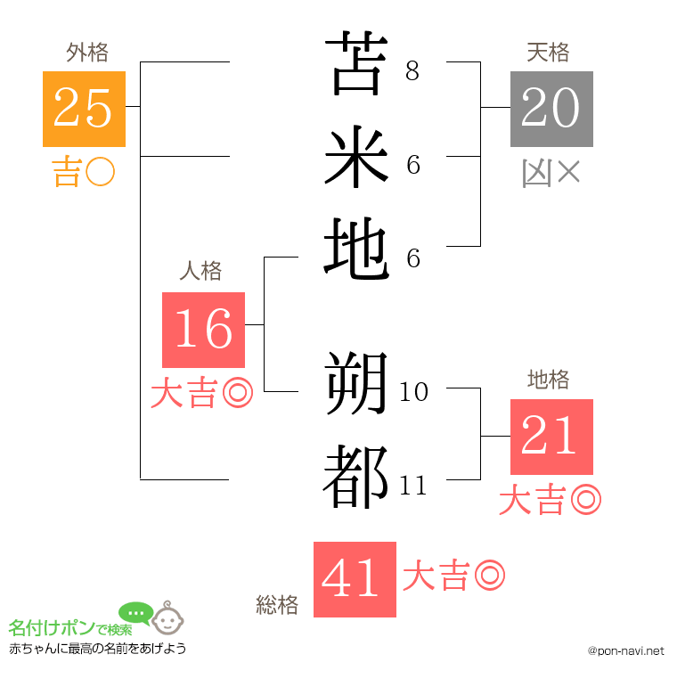 苫米地 朔都さんの姓名判断結果