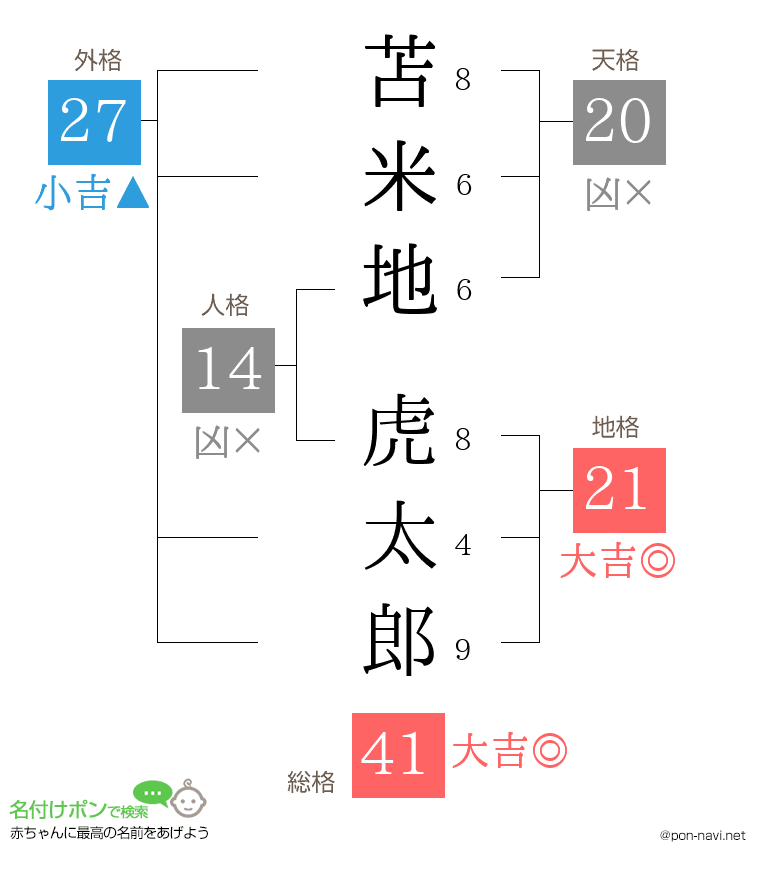 苫米地 虎太郎さんの姓名判断結果