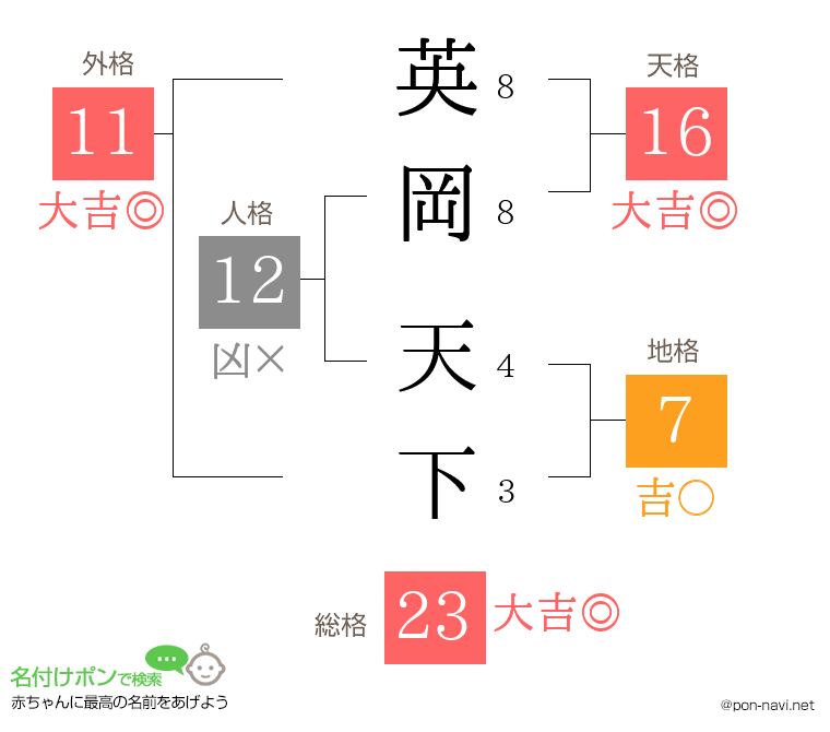 英岡 天下さんの姓名判断結果