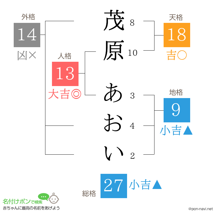 茂原 あおいさんの姓名判断結果