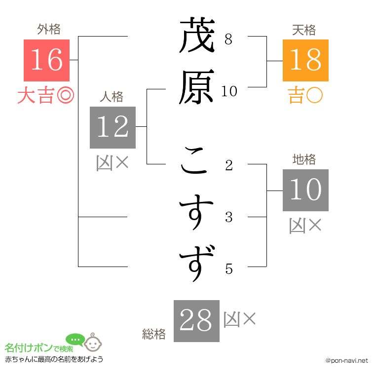 茂原 こすずさんの姓名判断結果