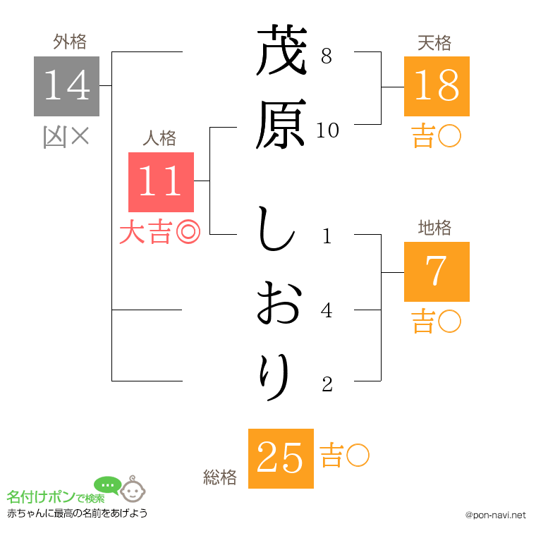 茂原 しおりさんの姓名判断結果