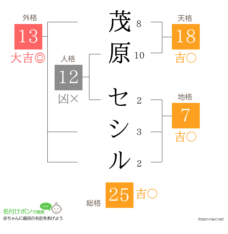 茂原 セシルさんの姓名判断結果
