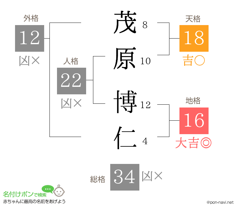 茂原 博仁さんの姓名判断結果