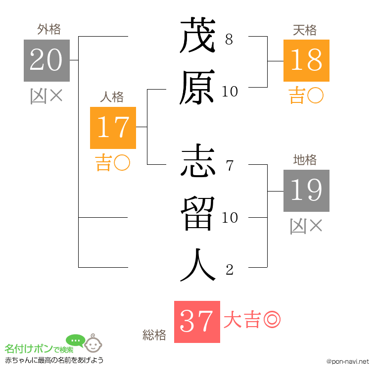 茂原 志留人さんの姓名判断結果
