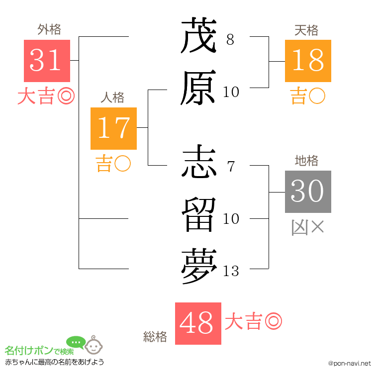 茂原 志留夢さんの姓名判断結果