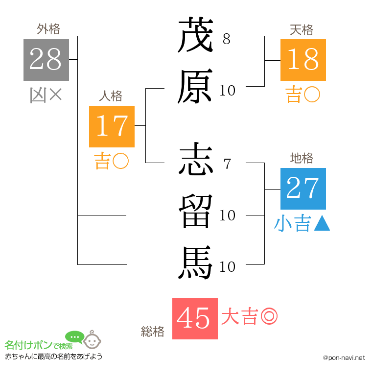 茂原 志留馬さんの姓名判断結果