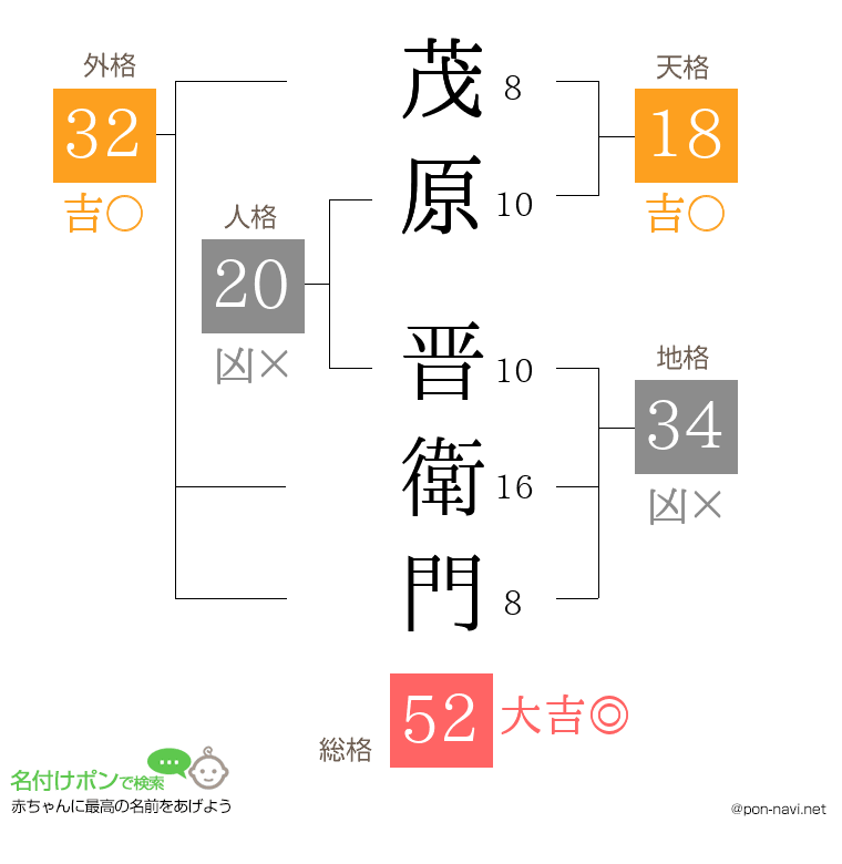 茂原 晋衛門さんの姓名判断結果