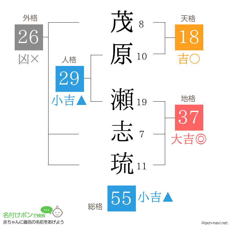 茂原 瀬志琉さんの姓名判断結果