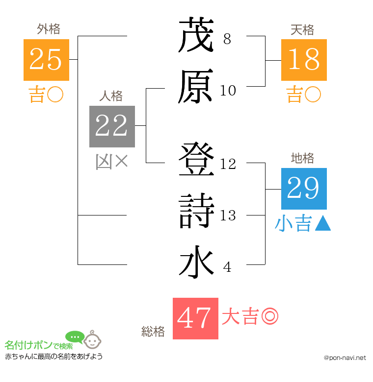 茂原 登詩水さんの姓名判断結果