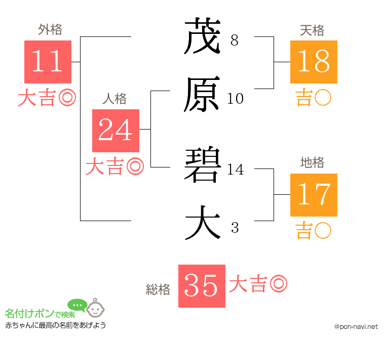 茂原 碧大さんの姓名判断結果