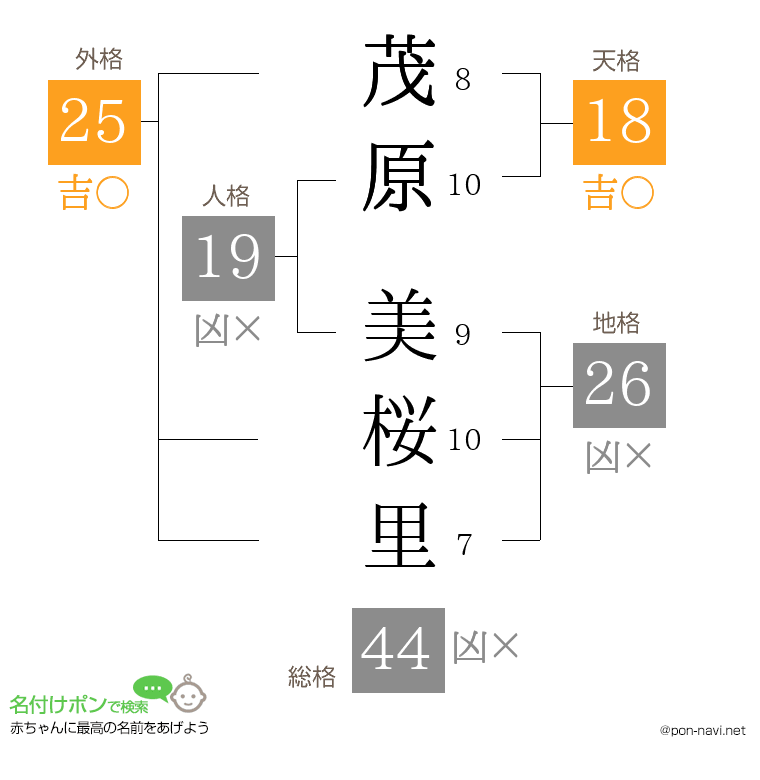 茂原 美桜里さんの姓名判断結果