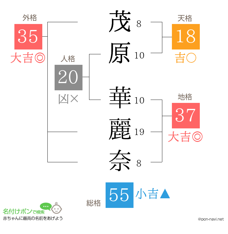 茂原 華麗奈さんの姓名判断結果
