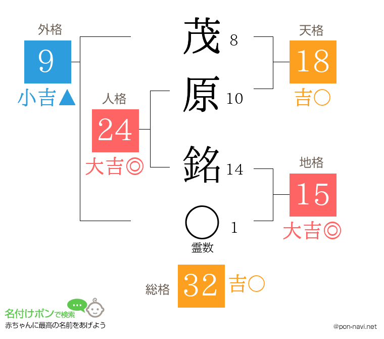 茂原 銘さんの姓名判断結果