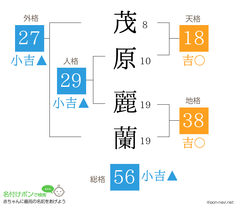 茂原 麗蘭さんの姓名判断結果