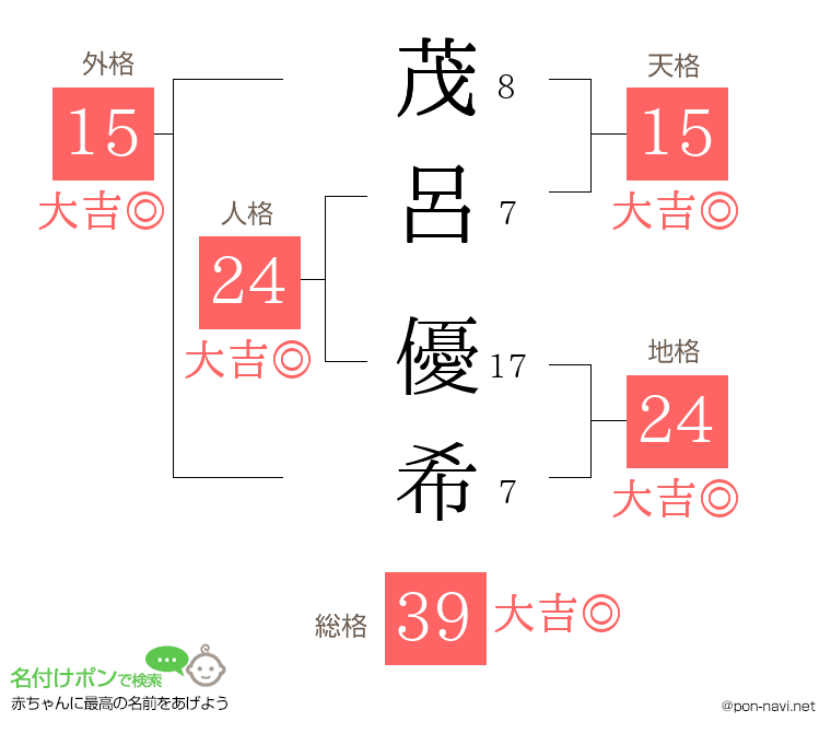 茂呂 優希さんの姓名判断結果
