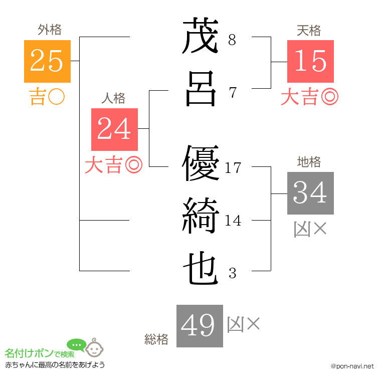 茂呂 優綺也さんの姓名判断結果