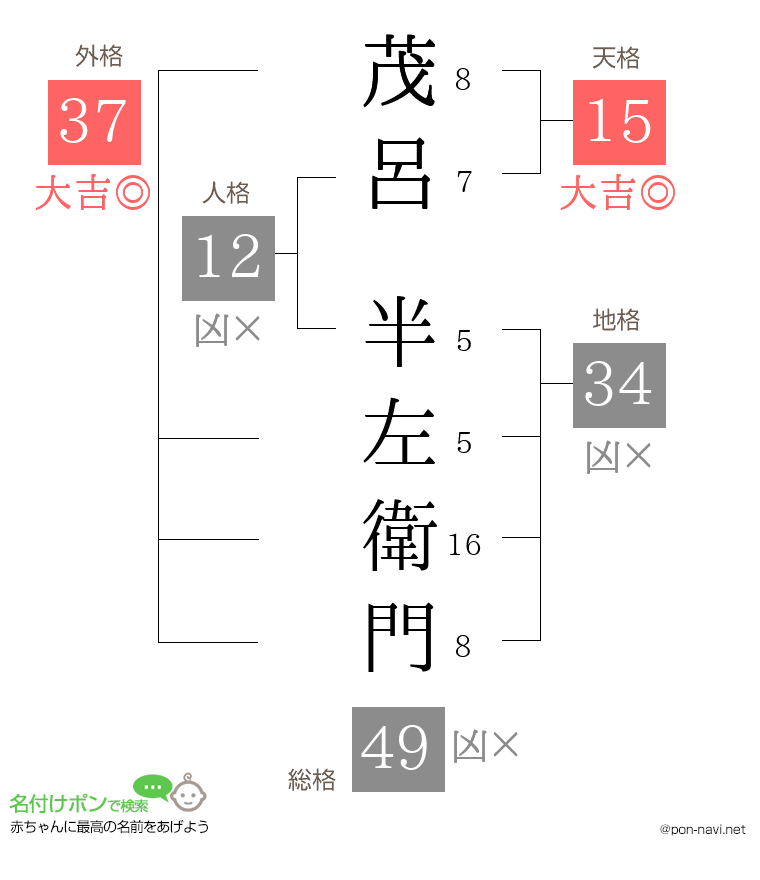 茂呂 半左衛門さんの姓名判断結果