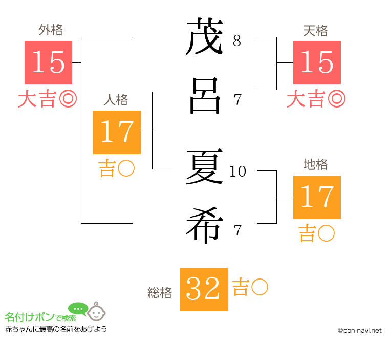 茂呂 夏希さんの姓名判断結果