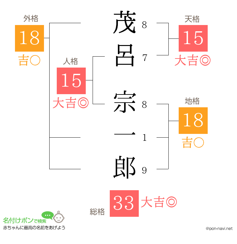 茂呂 宗一郎さんの姓名判断結果