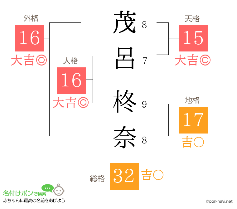 茂呂 柊奈さんの姓名判断結果