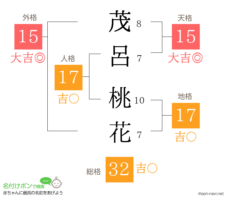 茂呂 桃花さんの姓名判断結果